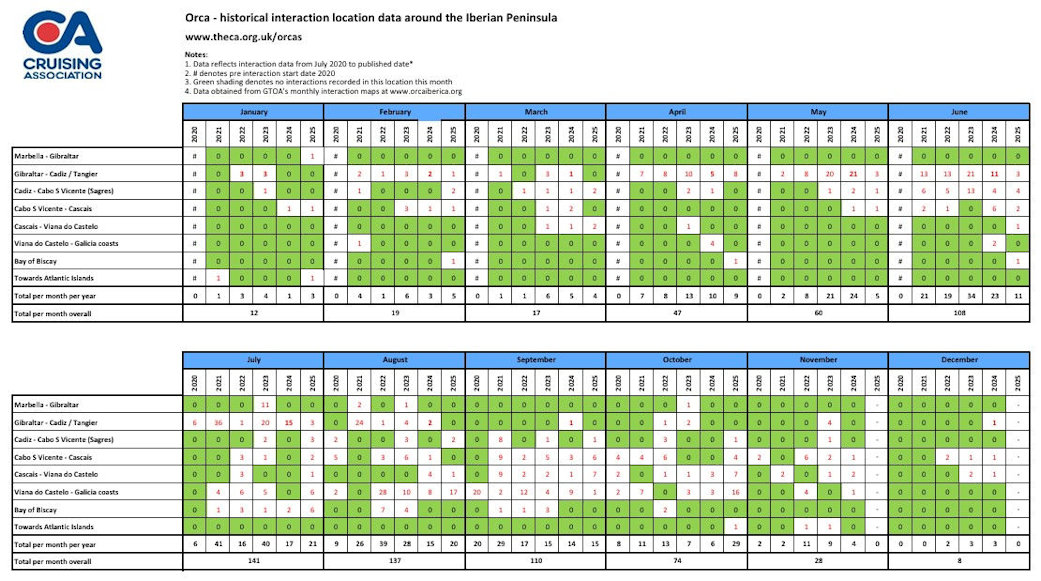 Monthly orca interaction location table