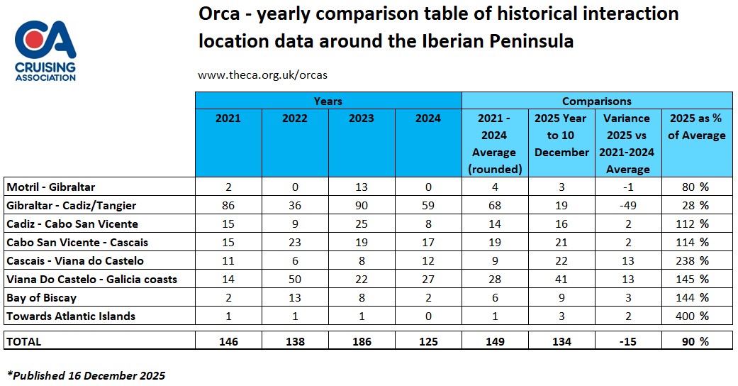 Monthly orca interaction location table